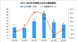 2020年中國鐵合金出口數據統計分析