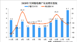 2020年中国葡萄酒产量数据统计分析