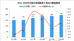 2020年中国手用或机用工具出口数据统计分析