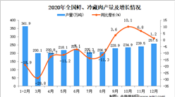 2020年中国鲜、冷藏肉产量数据统计分析