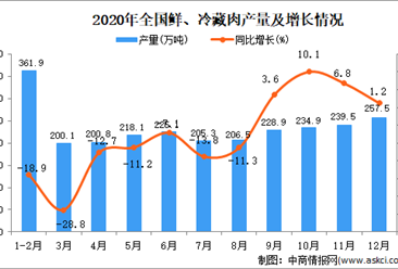 2020年中国鲜、冷藏肉产量数据统计分析