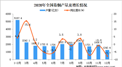 2020年中國卷煙產量數據統計分析