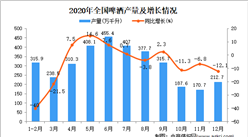 2020年中國啤酒產量數據統計分析