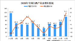 2020年中國白酒產量數據統計分析