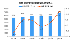 2020年中國微波爐出口數據統計分析
