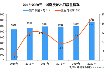 2020年中國微波爐出口數據統計分析