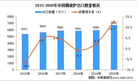 2020年中国微波炉出口数据统计分析