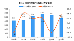 2020年中國空調出口數據統計分析