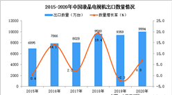 2020年中國液晶電視機出口數據統計分析