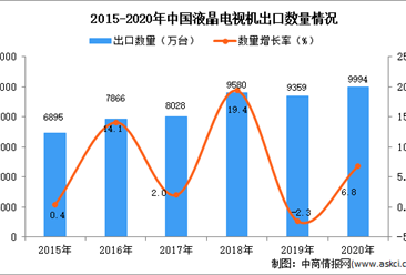 2020年中国液晶电视机出口数据统计分析