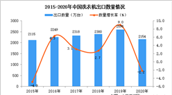 2020年中國洗衣機出口數據統計分析