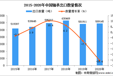 2020年中國軸承出口數據統計分析