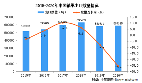 2020年中国轴承出口数据统计分析