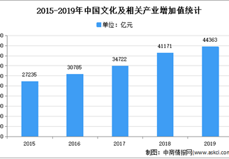 2021年中国文化创意行业存在问题及发展前景预测分析