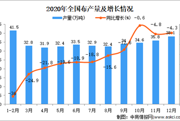 2020年中國布產量數據統計分析