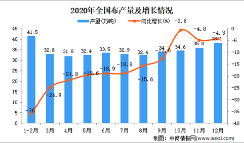 2020年中国布产量数据统计分析