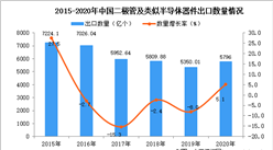 2020年中國二極管及類似半導體器件出口數據統計分析