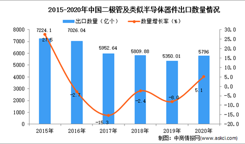 2020年中国二极管及类似半导体器件出口数据统计分析