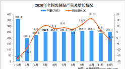 2020年中国乳制品产量数据统计分析