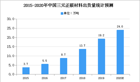 2021年中国三元材料行业存在问题及发展前景预测分析