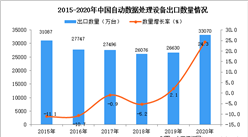 2020年中国自动数据处理设备出口数据统计分析