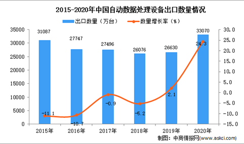 2020年中国自动数据处理设备出口数据统计分析