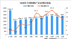 2020年中國飼料產量數據統計分析