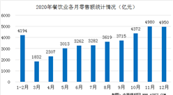 疫情之下餐飲業顯強大韌性   2020年中國餐飲行業發展情況總結（圖）