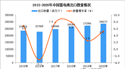 2020年中国蓄电池出口数据统计分析