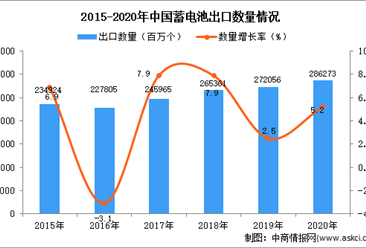 2020年中国蓄电池出口数据统计分析