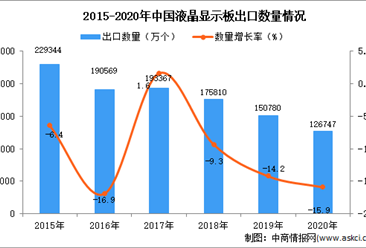 2020年中國液晶顯示板出口數據統計分析
