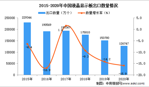 2020年中国液晶显示板出口数据统计分析