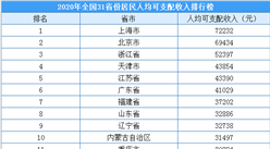2020年全国31省市居民收入排行榜：上海人均可支配收入突破7万元（图）