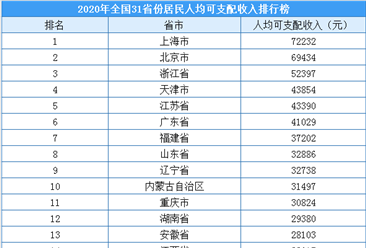 2020年全國31省市居民收入排行榜：上海人均可支配收入突破7萬元（圖）
