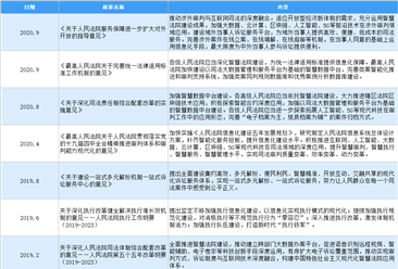 2021年中國智慧法院行業最新政策匯總一覽（圖）