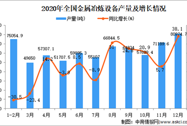 2020年中国金属冶炼设备产量数据统计分析