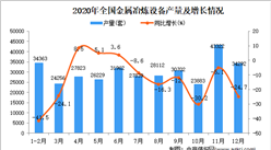 2020年中国大气污染防治设备产量数据统计分析