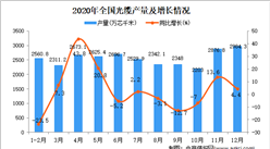 2020年中國光纜產量數據統計分析