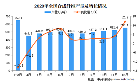 2020年中国合成纤维产量数据统计分析