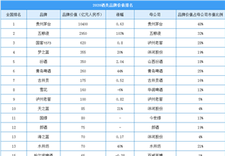 2020年中国最具价值酒类行业品牌排行榜（附榜单）