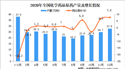 2020年中國化學藥品原藥產量數據統計分析