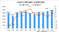 2020年中国发动机产量数据统计分析