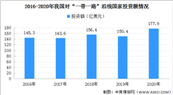 2020年中国企业“一带一路”非金融类直接投资177.9亿美元 同比增长18.3%