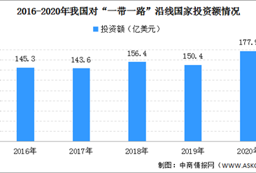 2020年中國企業“一帶一路”非金融類直接投資177.9億美元 同比增長18.3%