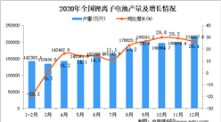 2020年中國鋰離子電池產量數據統計分析