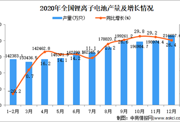 2020年中国锂离子电池产量数据统计分析