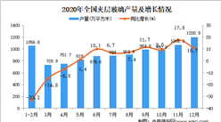 2020年中国夹层玻璃产量数据统计分析
