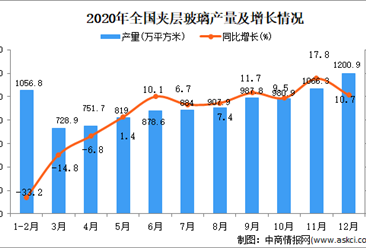 2020年中国夹层玻璃产量数据统计分析