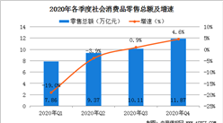 2020年中國消費行業市場發展總結：消費結構持續升級（圖）