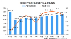 2020年中国钢化玻璃产量数据统计分析